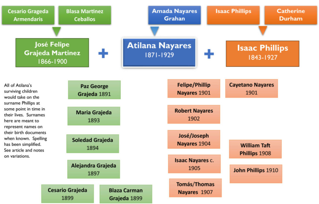 Family tree showing Atilana Nayares, her husbands and children in color-coded boxes